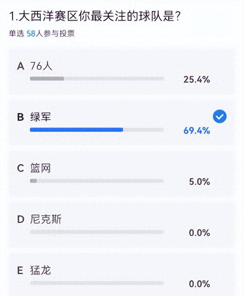 168NBA-大西洋区调查：绿军成夺冠大热+【168NBA】掉队 哈登大概率季中被交易