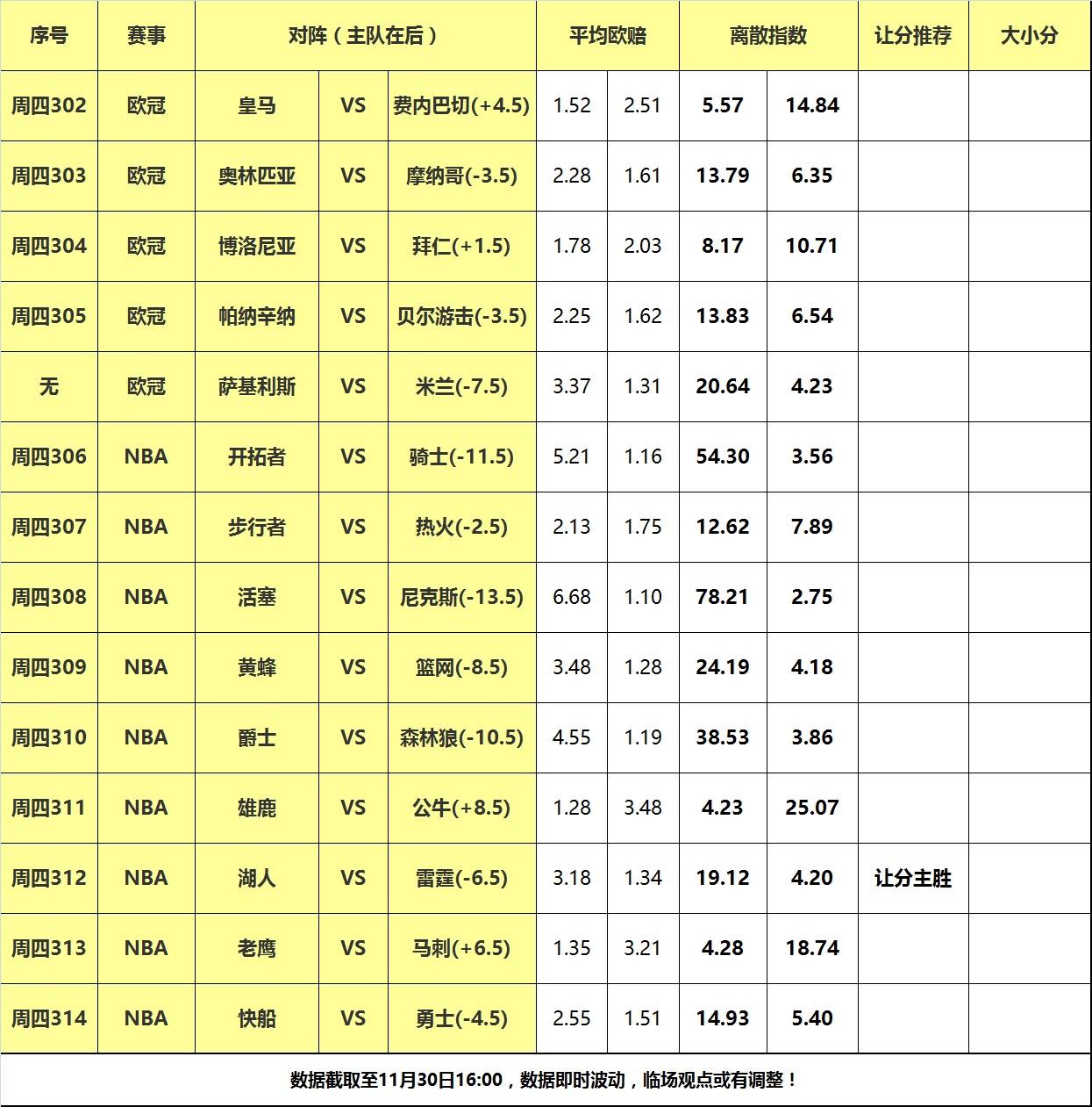 168NBA-30日大嘴NBA离散：勇士快船狭路相逢，雷霆主场力克湖人！