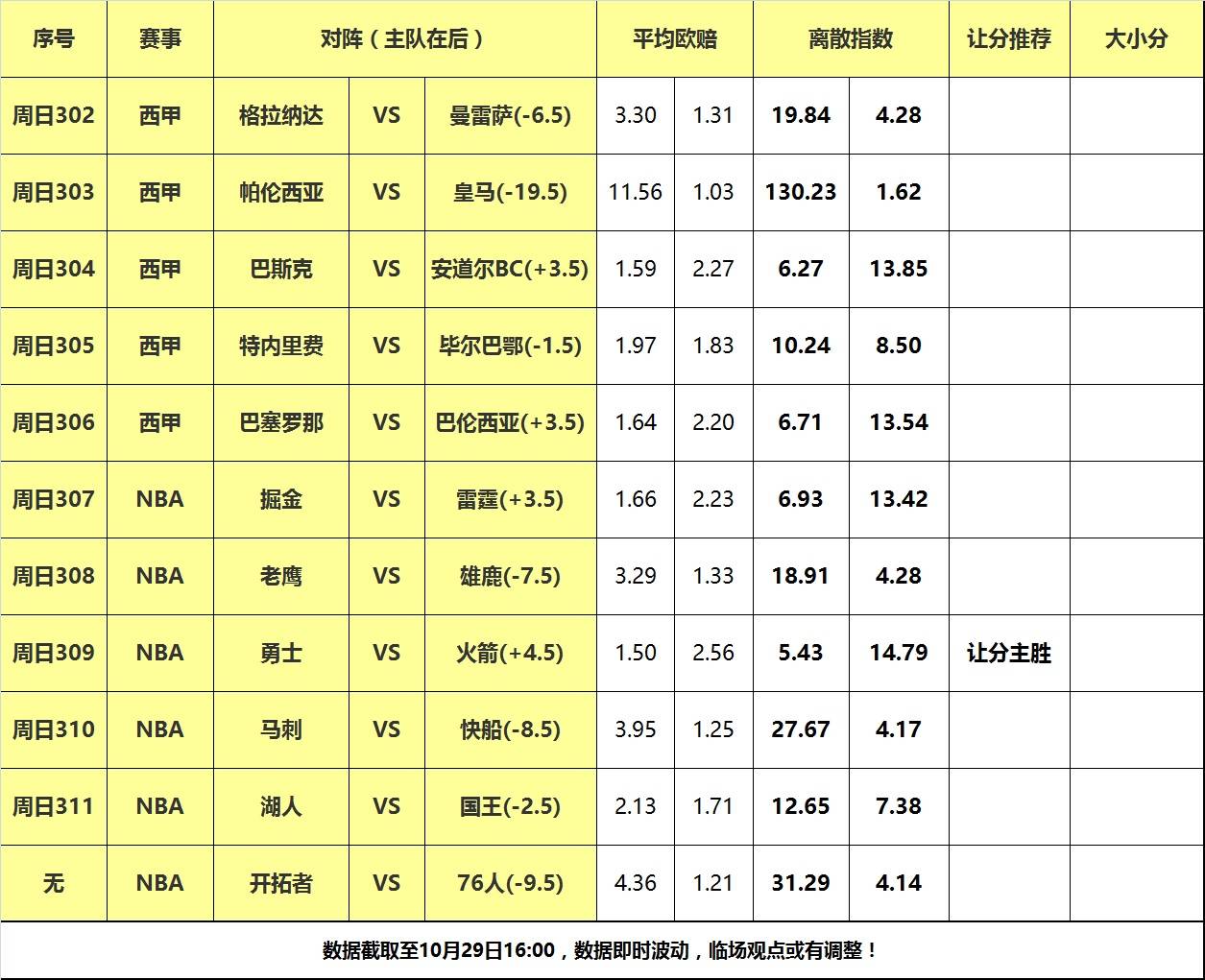 168NBA-29日大嘴NBA离散：湖人国王狭路相逢，火箭主场阻击勇士！