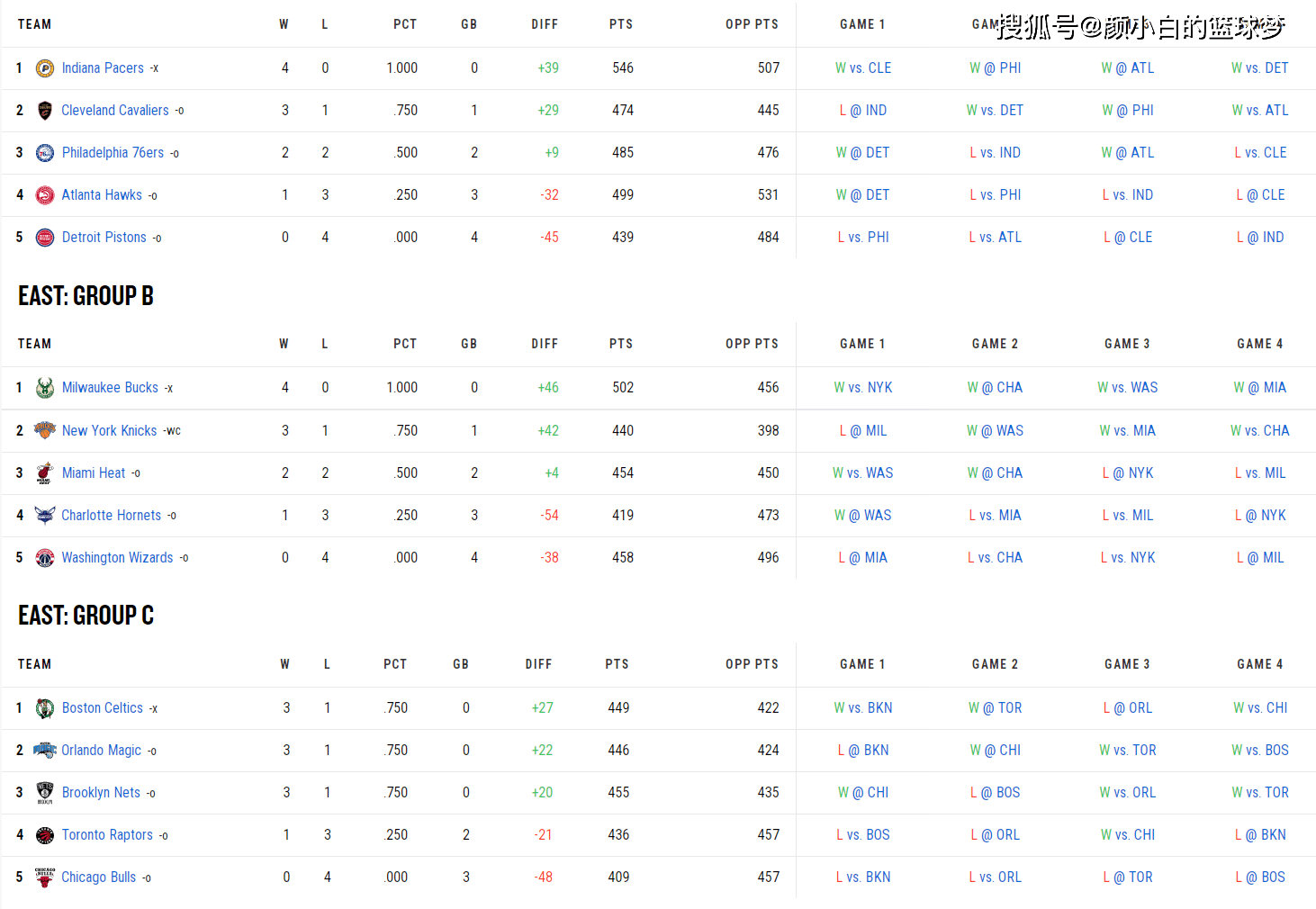 168NBA-季中赛八强对阵出炉：火勇船掘无缘 湖人对阵太阳 雄鹿对阵尼克斯