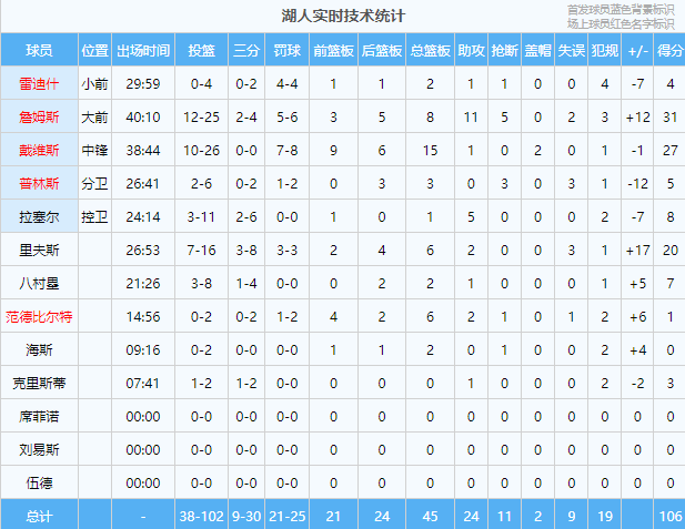 168NBA-赢了！恭喜湖人晋级！半决赛赛程出炉！最刺激的比赛来了...