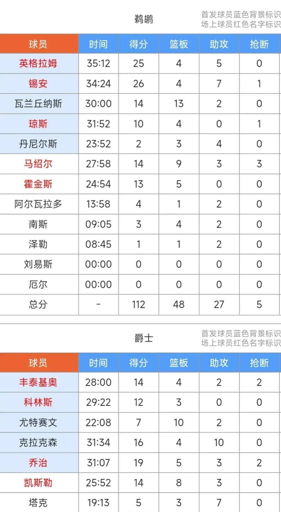 168NBA-乱箭齐发七人上双，爵士114：112险胜鹈鹕！小乔治19+5，锡安26+7