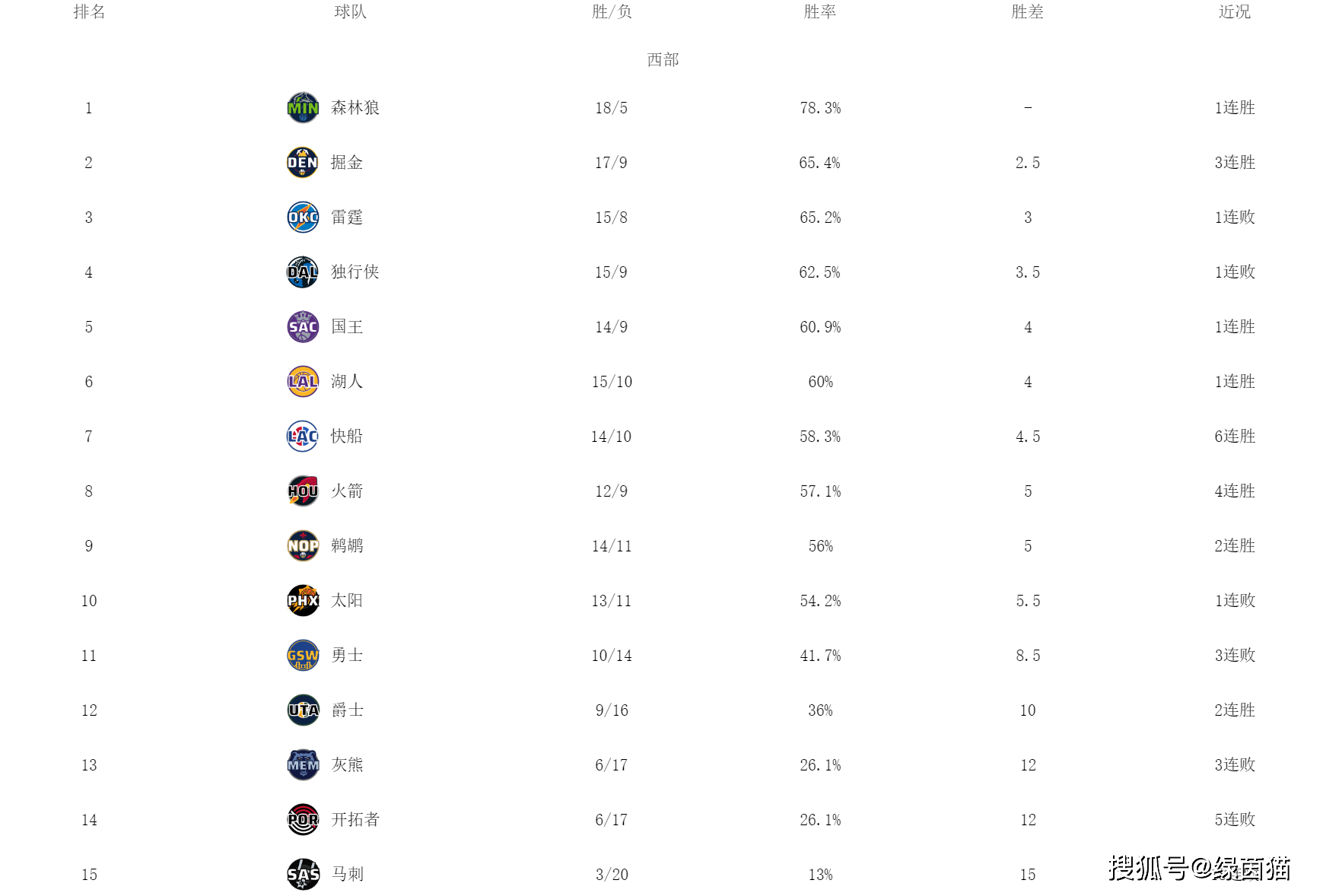 【168NBA】科尔背锅！勇士太惨了，遭遇洛杉矶魔咒，远离前十附加赛悬了