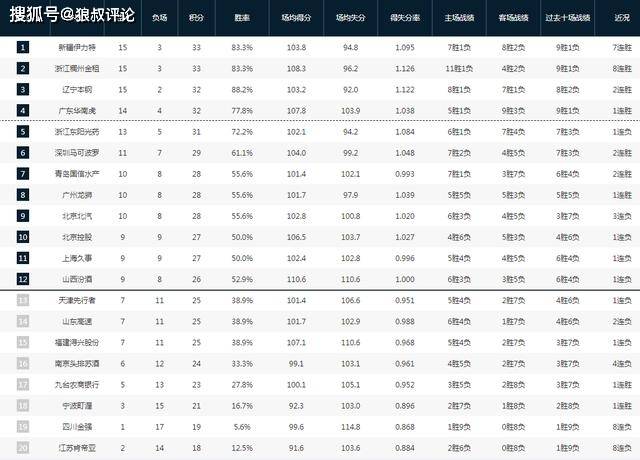 【168NBA】CBA最新排名：新疆榜首不稳 广东逼近辽宁 前12名浮出水面