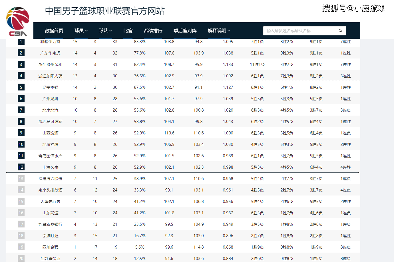 【168NBA】CBA排名大变天！前五暗流涌动，上海四连胜崛起，山东队沦为笑柄