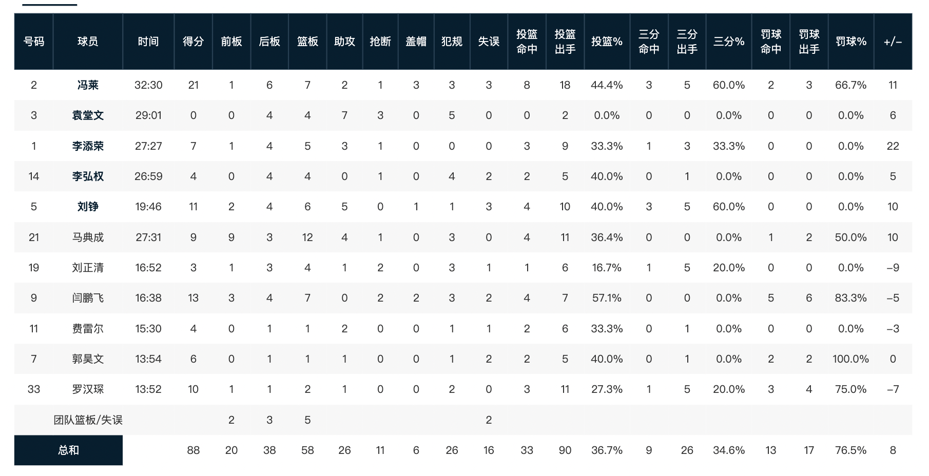 【168NBA】打破北京男篮不败金身，“大鲨鱼”终迎新主场首胜