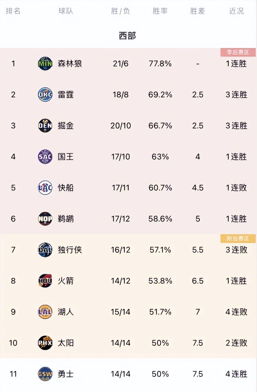 【168NBA】湖人第9，太阳第10，勇士第11！谁敢相信，詹杜库争附加赛冠军