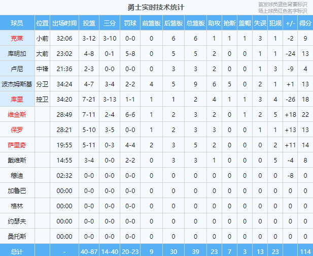 【168NBA】炸了！50分！创造历史！太阳输了！太阳完了....