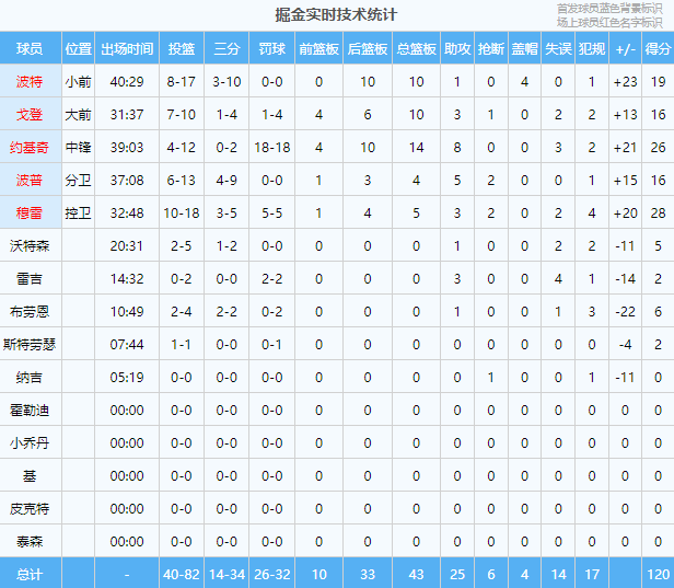 【168NBA】炸了！50分！创造历史！太阳输了！太阳完了....