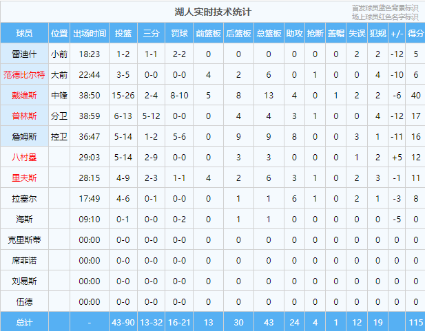 【168NBA】炸了！50分！创造历史！太阳输了！太阳完了....