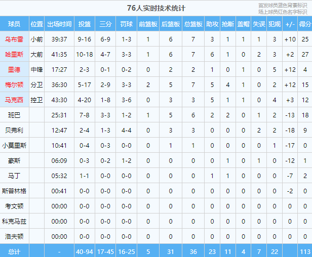 【168NBA】炸了！50分！创造历史！太阳输了！太阳完了....