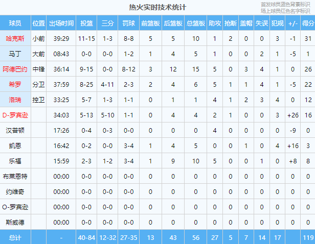 【168NBA】炸了！50分！创造历史！太阳输了！太阳完了....