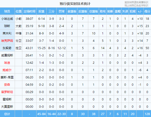 【168NBA】炸了！50分！创造历史！太阳输了！太阳完了....