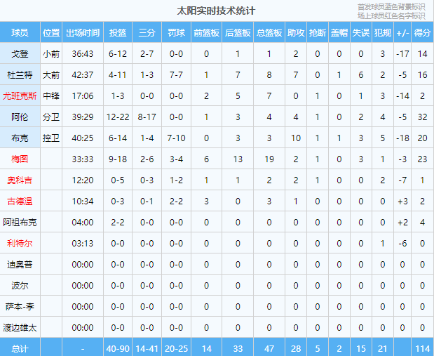 【168NBA】炸了！50分！创造历史！太阳输了！太阳完了....