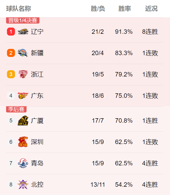 【168NBA】中央5台直播篮球时间表：CCTV5今晚19:35分有CBA男篮第25轮直播！