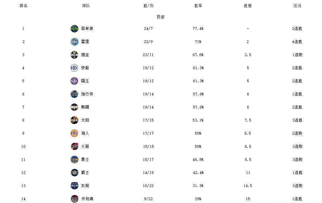 【168NBA】NBA西部最新积分榜！雷霆队四连胜排名第二，湖人队两连败，太阳队三连胜