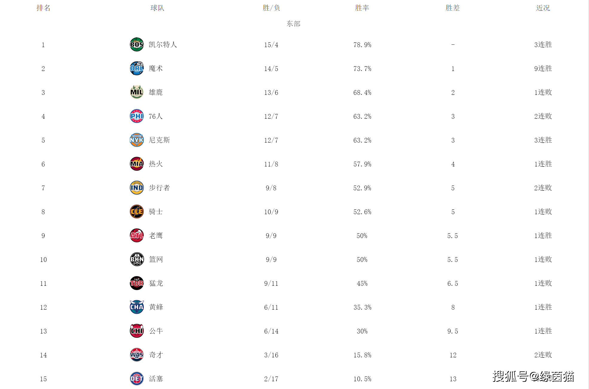 【168NBA】东部最新排名！凯尔特人领跑，魔术疯狂9连胜，活塞联盟垫底