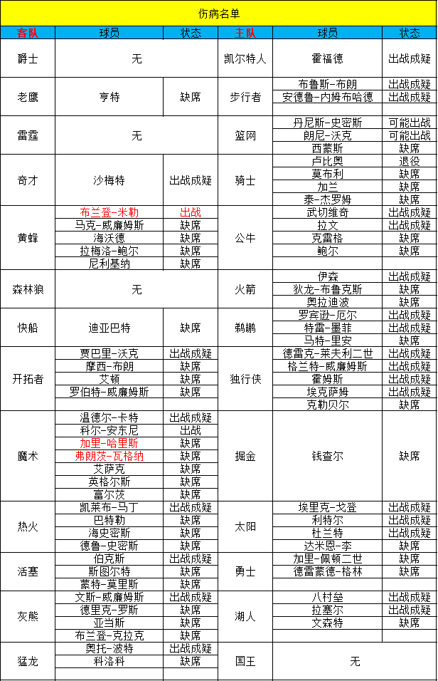 【168NBA】【甜瓜1.5每日篮球】今日篮球：灰熊对阵湖人！