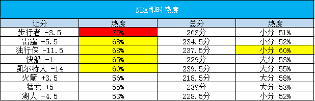 【168NBA】【甜瓜1.5每日篮球】今日篮球：灰熊对阵湖人！