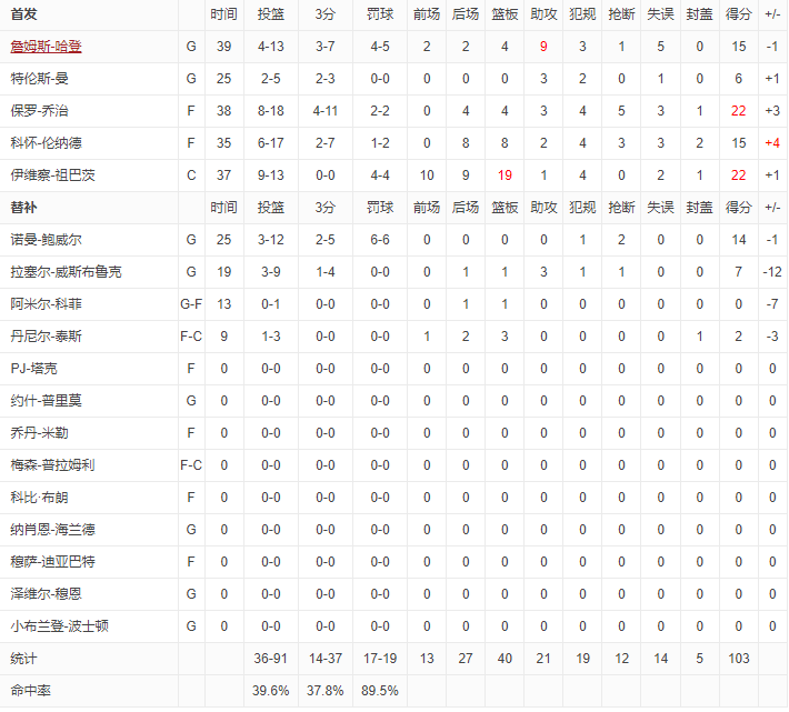 【168NBA】赢了！詹姆斯逆天隔扣闪耀洛城德比！湖人险胜快船！天亮了