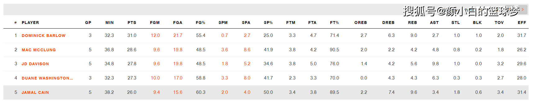 【168NBA】莱利又一淘金？凯恩G联赛场均26+9.6+3.4 热火成落选秀黄埔军校？