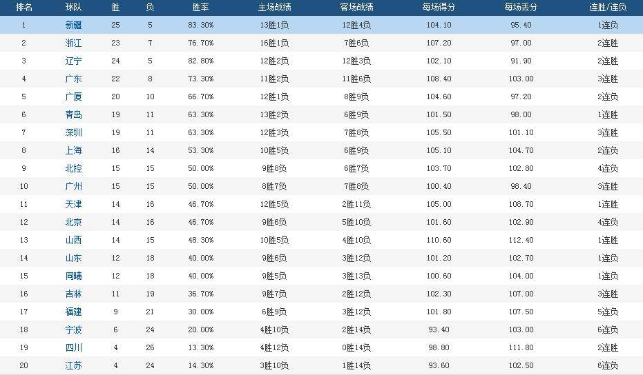 【168NBA】CBA最新排名，辽篮第3，广东男篮第4，御林军北京男篮滑到第12位