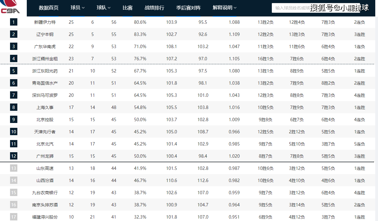 【168NBA】CBA最新排名！新疆第一不稳，辽篮绝地反击，首钢五连败跌入谷底