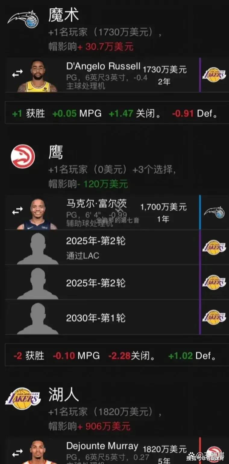 【168NBA】湖人三方交易出炉！拉塞尔+首轮签换穆雷，状元秀赴老鹰