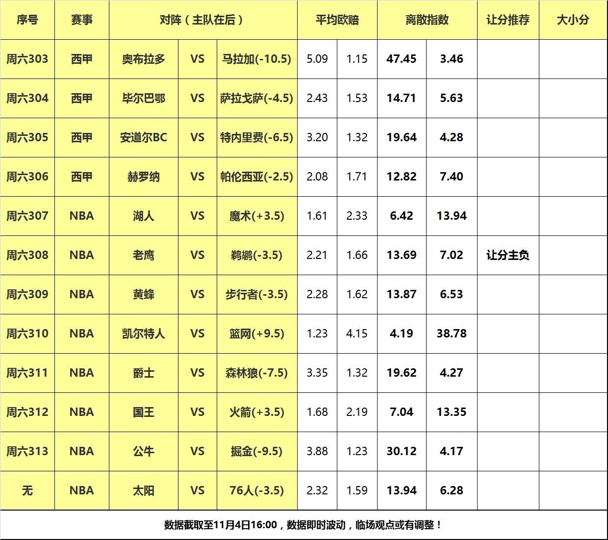 76人 4日大嘴NBA离散：湖人东征首战魔术，老鹰做客阻击鹈鹕！