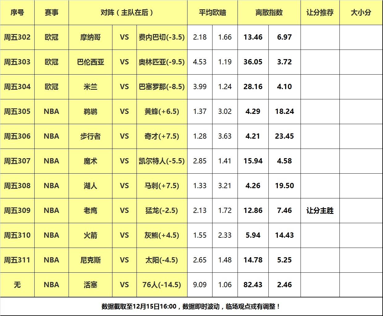 76人 15日大嘴NBA离散：湖人马刺再度交手，猛龙力争双杀老鹰！