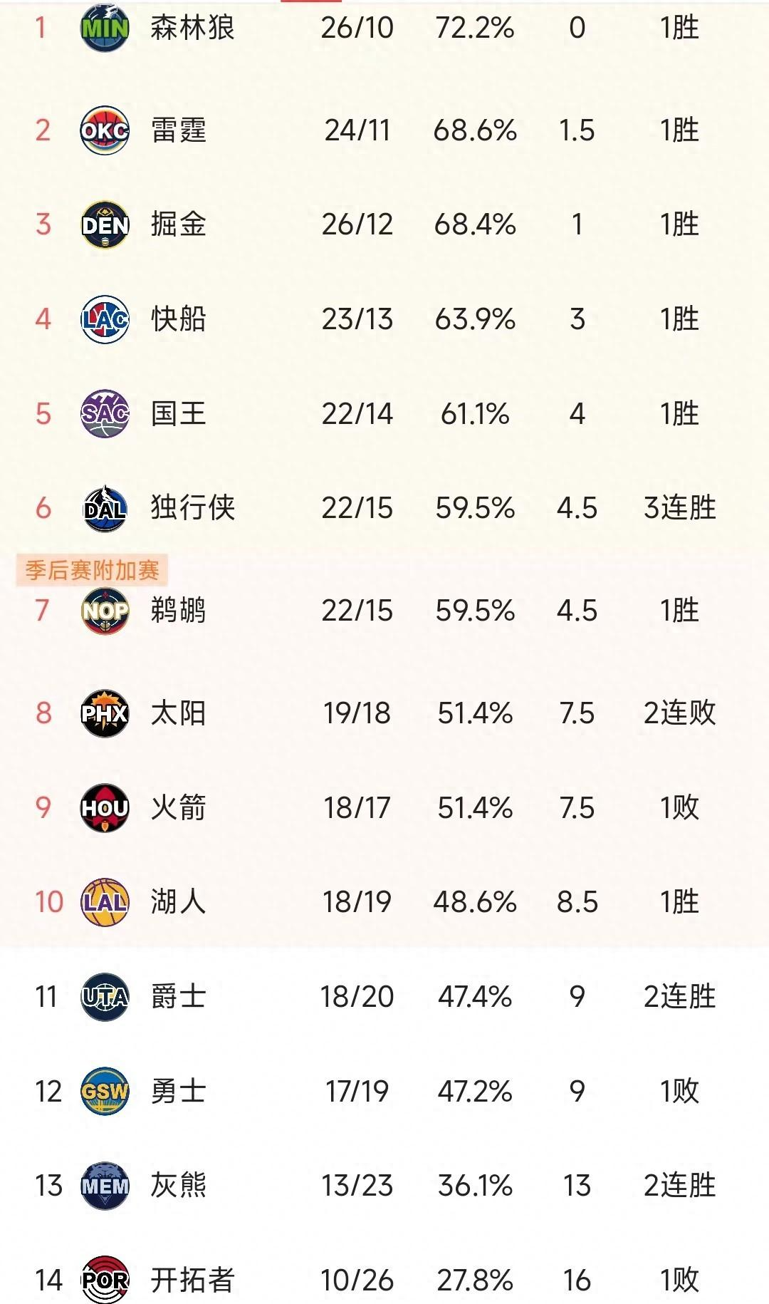 【168NBA】NBA最新积分榜：森林狼第一，国王131-110活塞，尼克斯5连胜