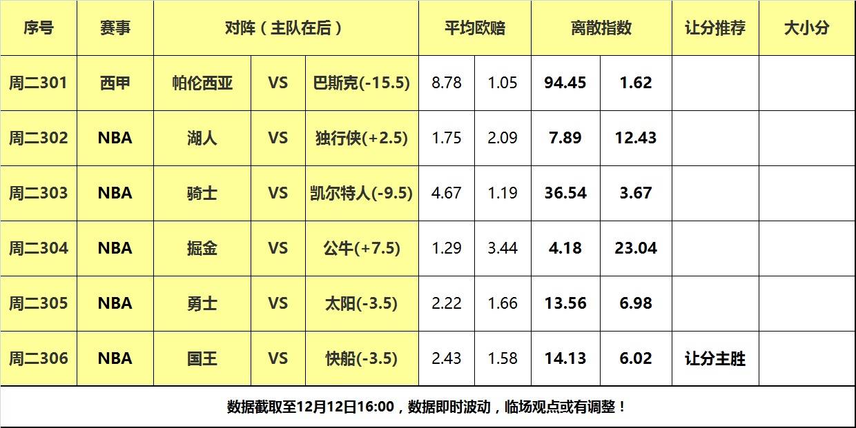 【168NBA】12日大嘴NBA离散：勇士太阳狭路相逢，快船主场力克国王！