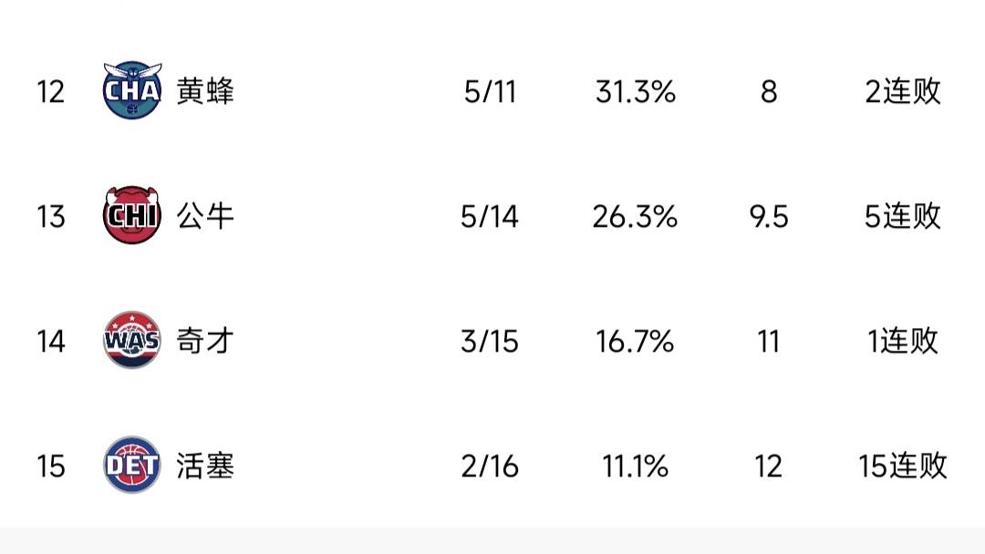 【168NBA】活塞惨败湖人，遭遇15连败，蒙蒂威廉姆斯原形毕露了吗？