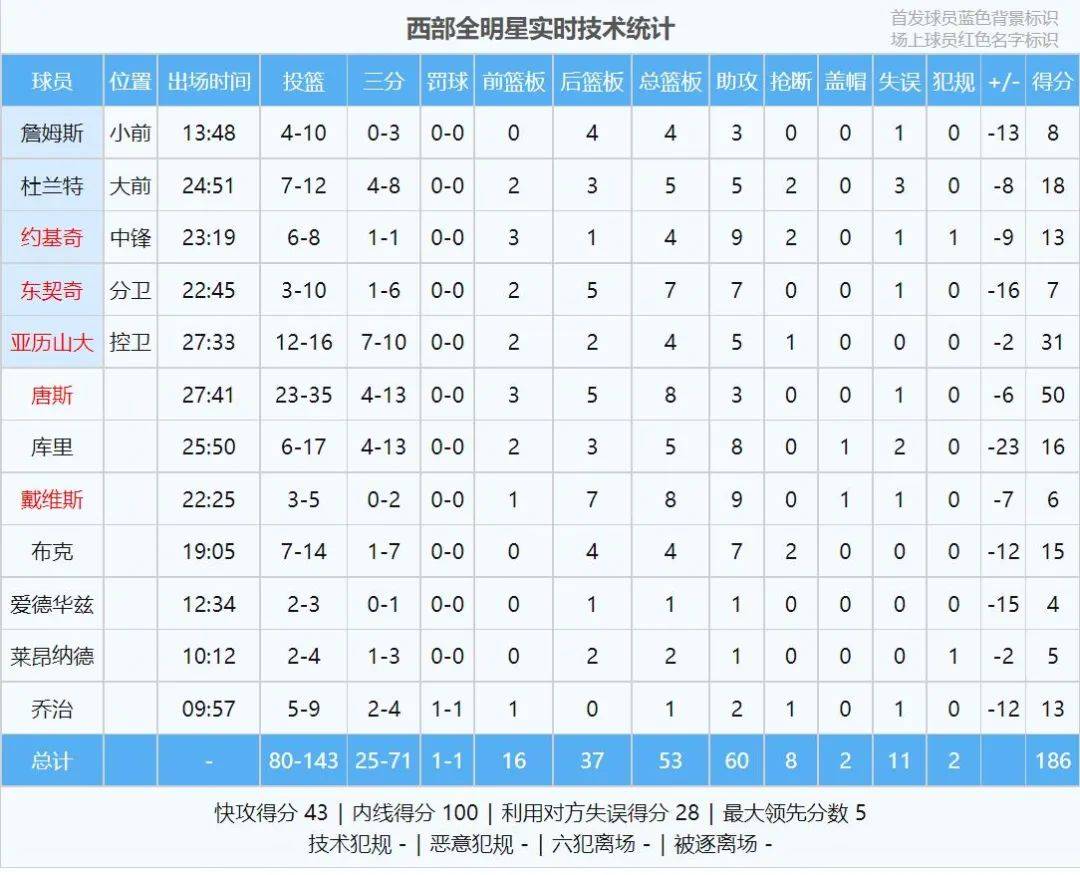 【168NBA】詹杜库合体！利拉德抢走MVP！史上最无聊的全明星