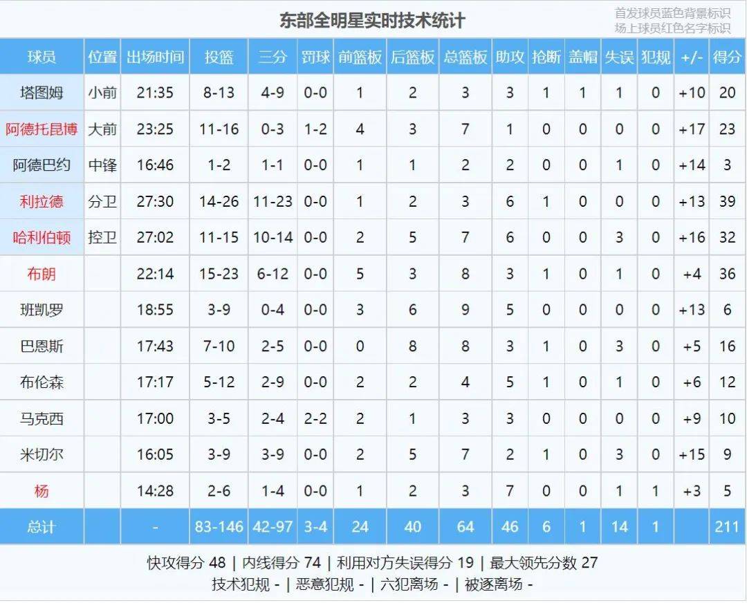 【168NBA】詹杜库合体！利拉德抢走MVP！史上最无聊的全明星