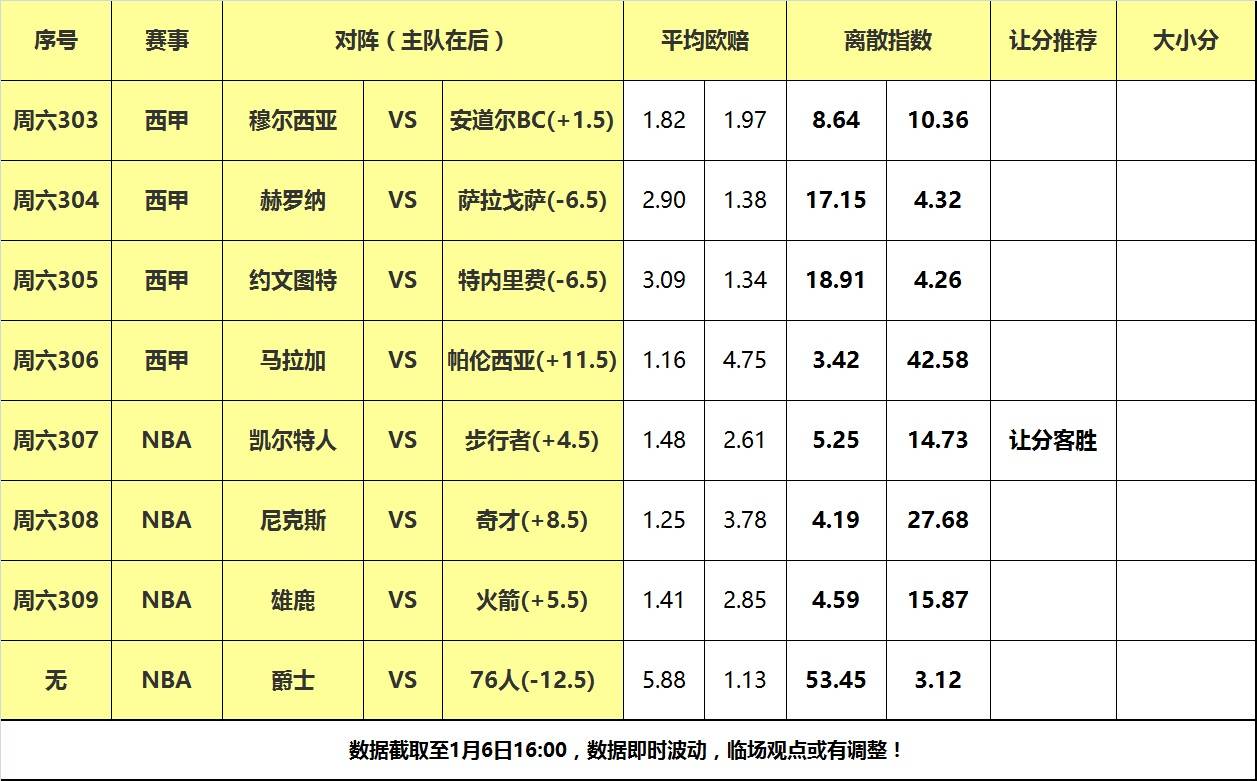 【168NBA】6日大嘴NBA离散：火箭主场大战雄鹿，凯尔特人力克步行者！