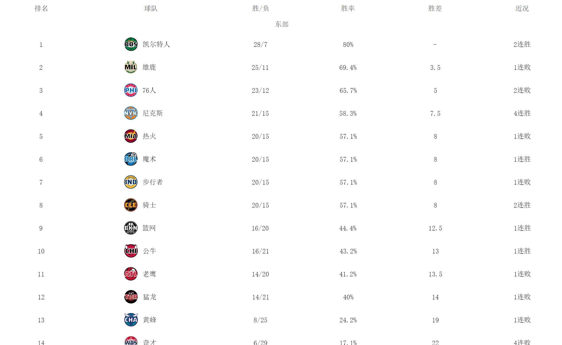 【168NBA】东方最新车型！绿军领先，雄鹿76人遭遇??阻碍，尼克斯成为搅局者