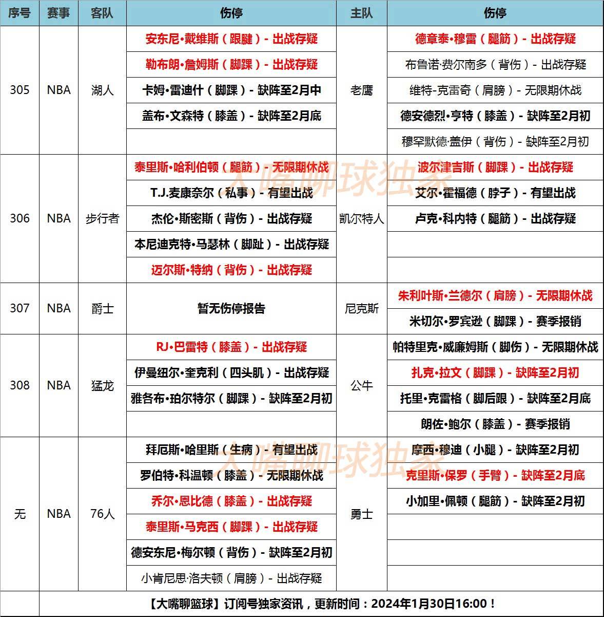 【168NBA】30日大嘴NBA伤停：湖人双核轻伤存疑，步行者76人伤情严重！