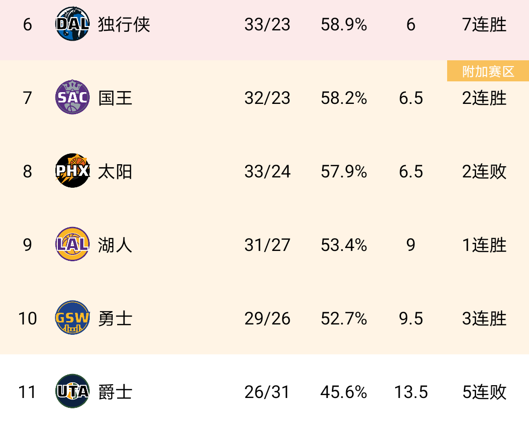 【168NBA】赢了！詹姆斯30+准三双！天才状元太逆天！湖人轻取马刺