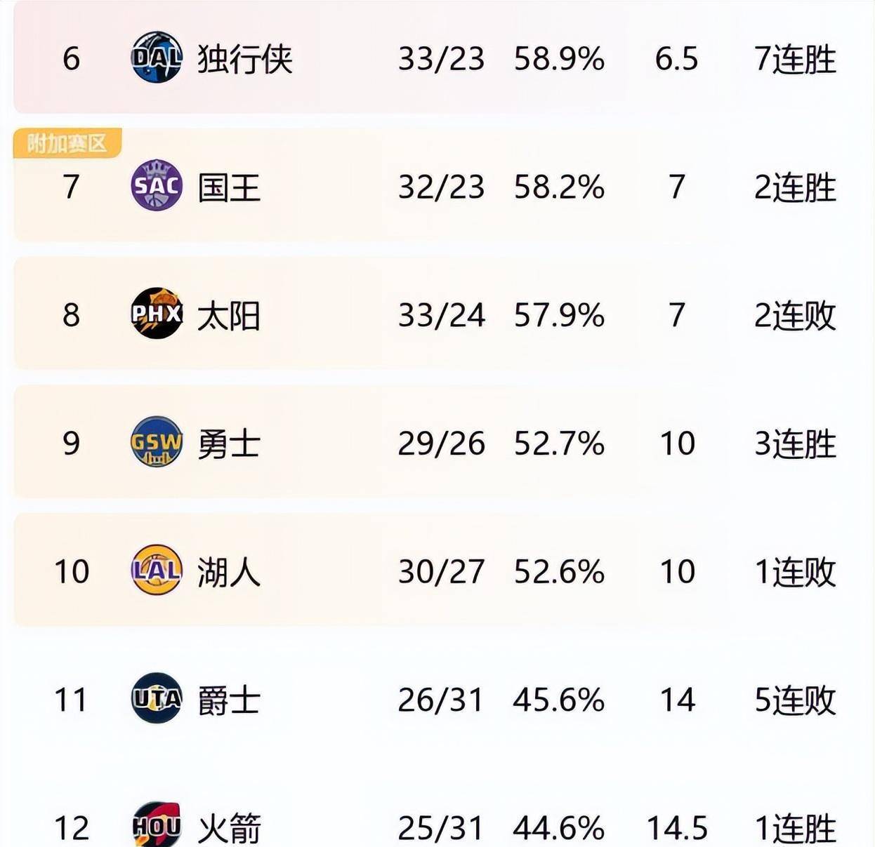 【168NBA】詹姆斯复出30分9助！湖人击败马刺，排名反超勇士重回西部第九