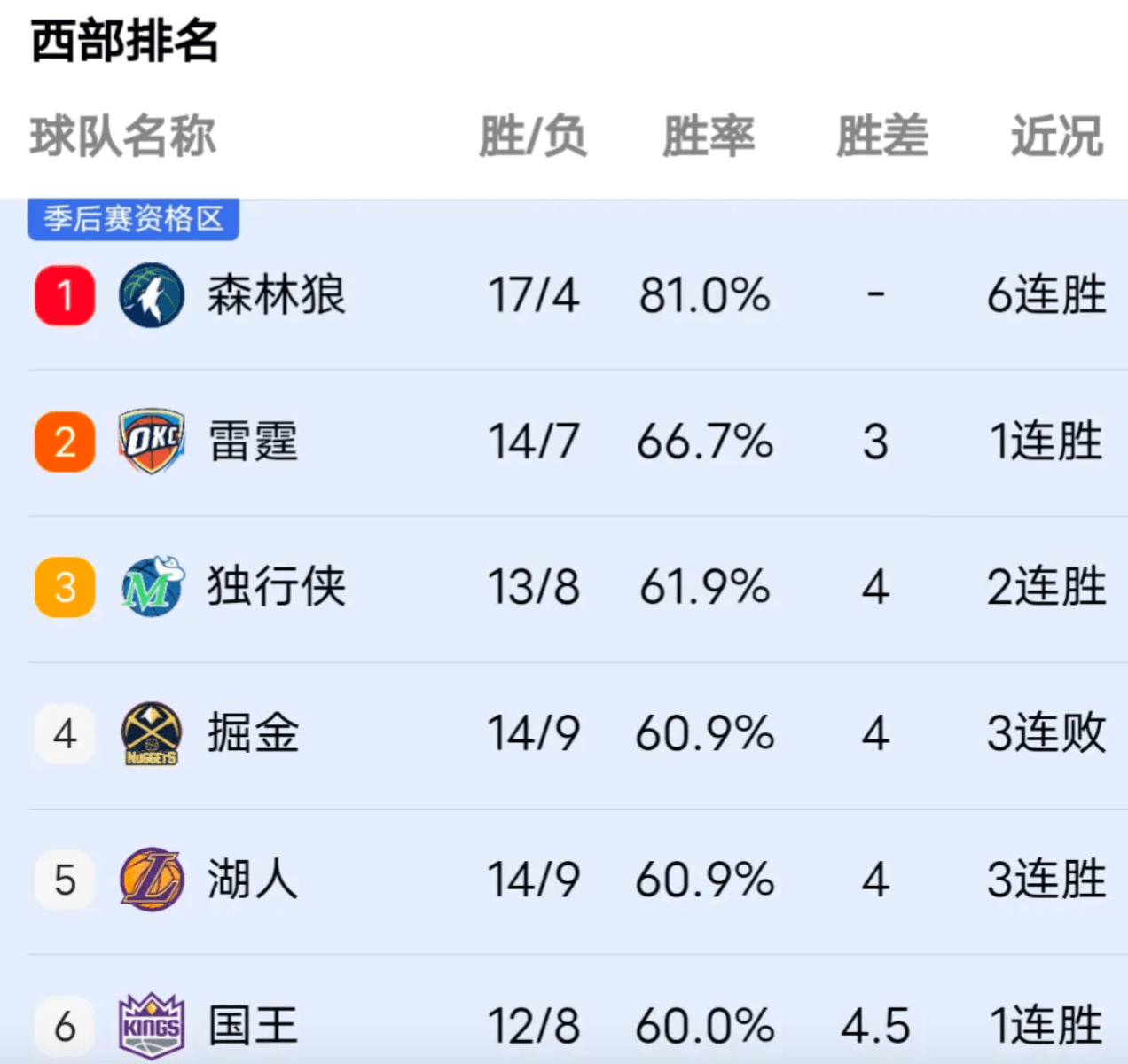 【168NBA】国王主场战胜黑马雷霆，公牛客场爆冷热火，四场NBA拿下三场