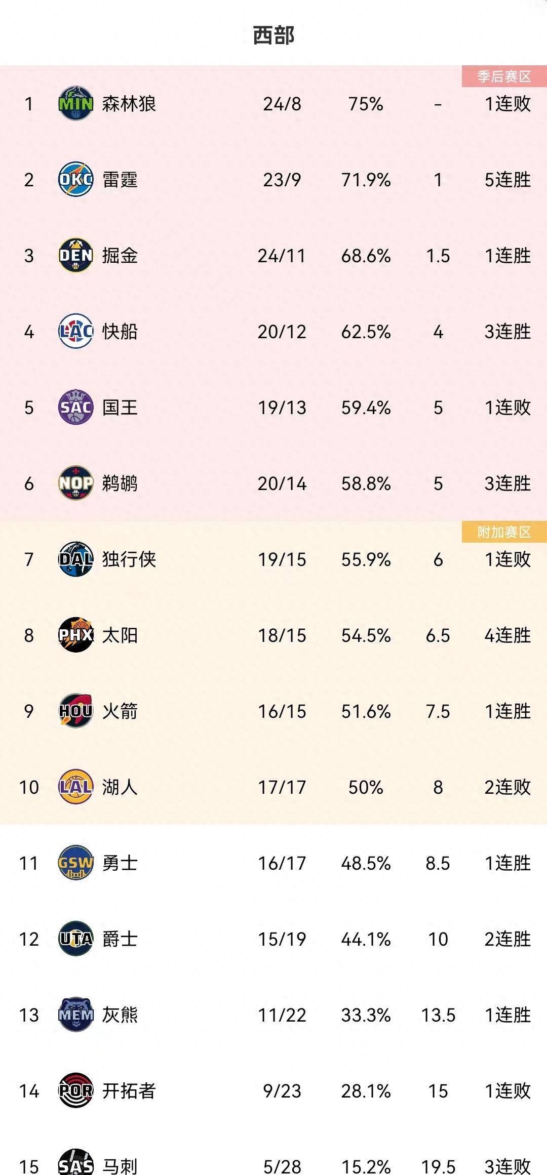 【168NBA】NBA西部排行榜雷霆5连胜第2,鹈鹕3连胜第6,勇士胜魔术,国王惜败