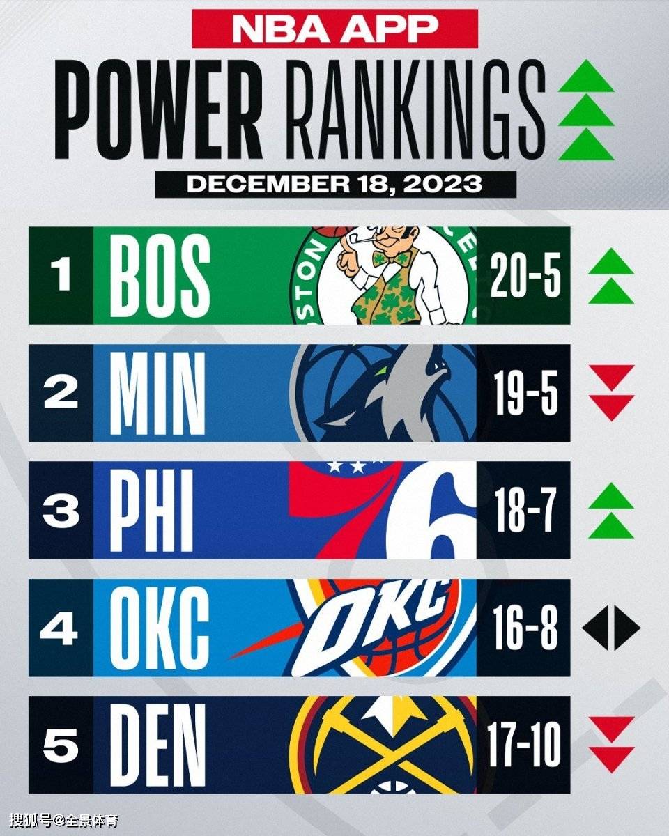 【168NBA】NBA最新实力榜公布：凯尔特人反超森林狼登顶，快船飙升8位