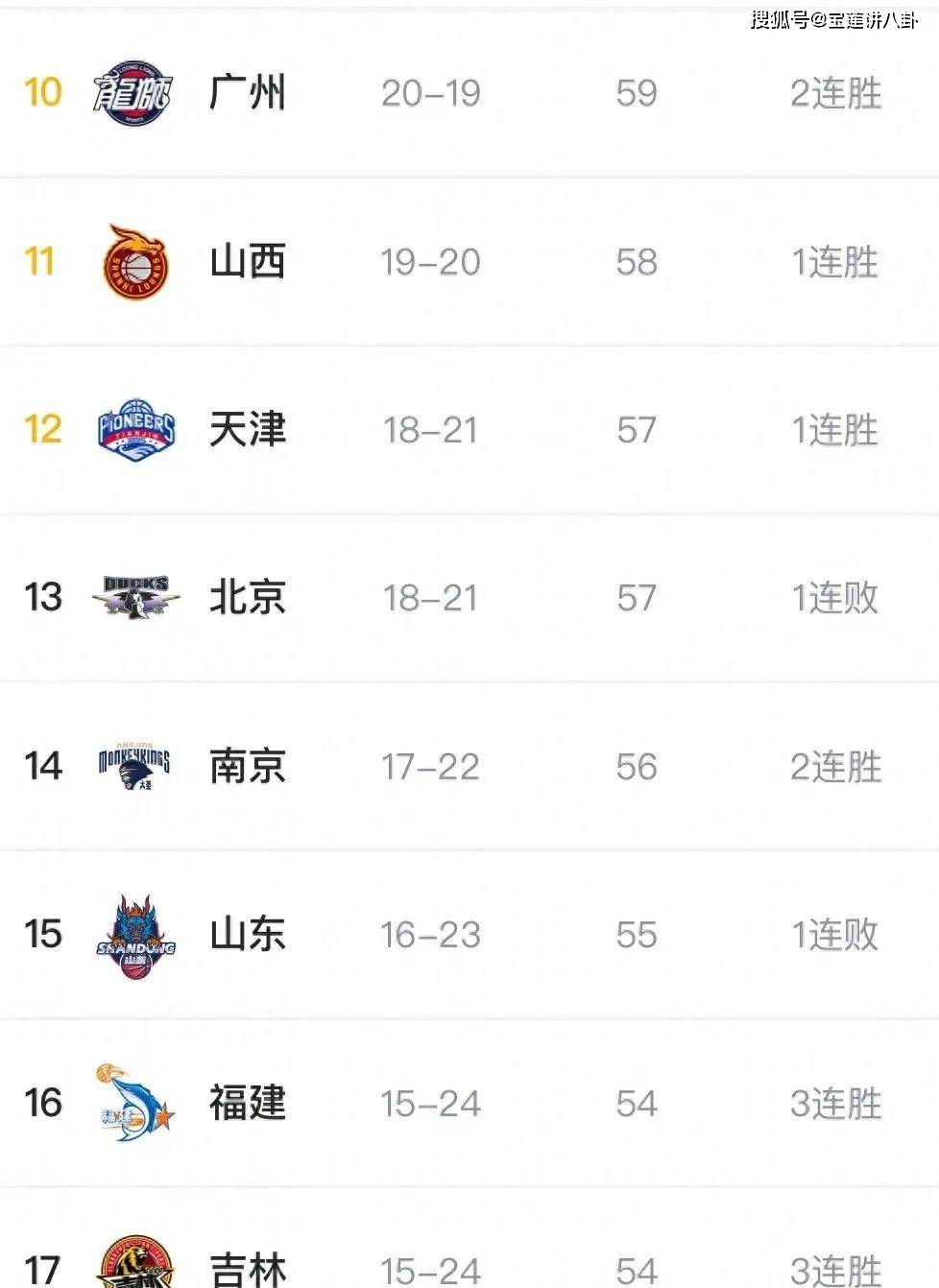 【168NBA】CBA三阶段竞争有多激烈！8支球队争夺三张季后赛门票，球迷：刺激