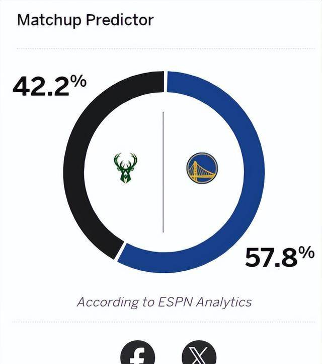 【168NBA】威金斯归队搅动比赛风云：勇士备战雄鹿，赢球概率57.8%