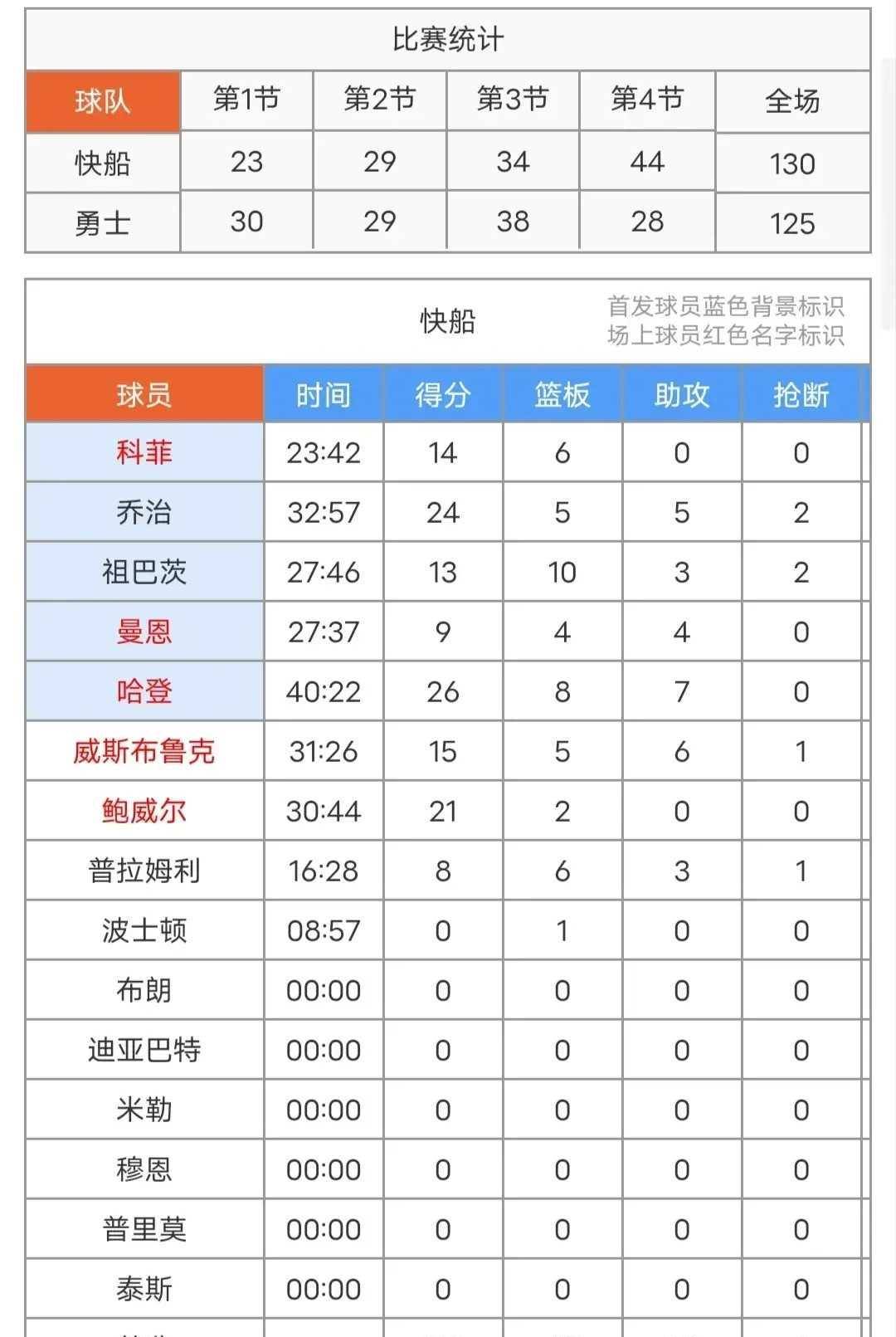 【168NBA】库明加13 8 6，库里41 4 5，勇士125-130不敌