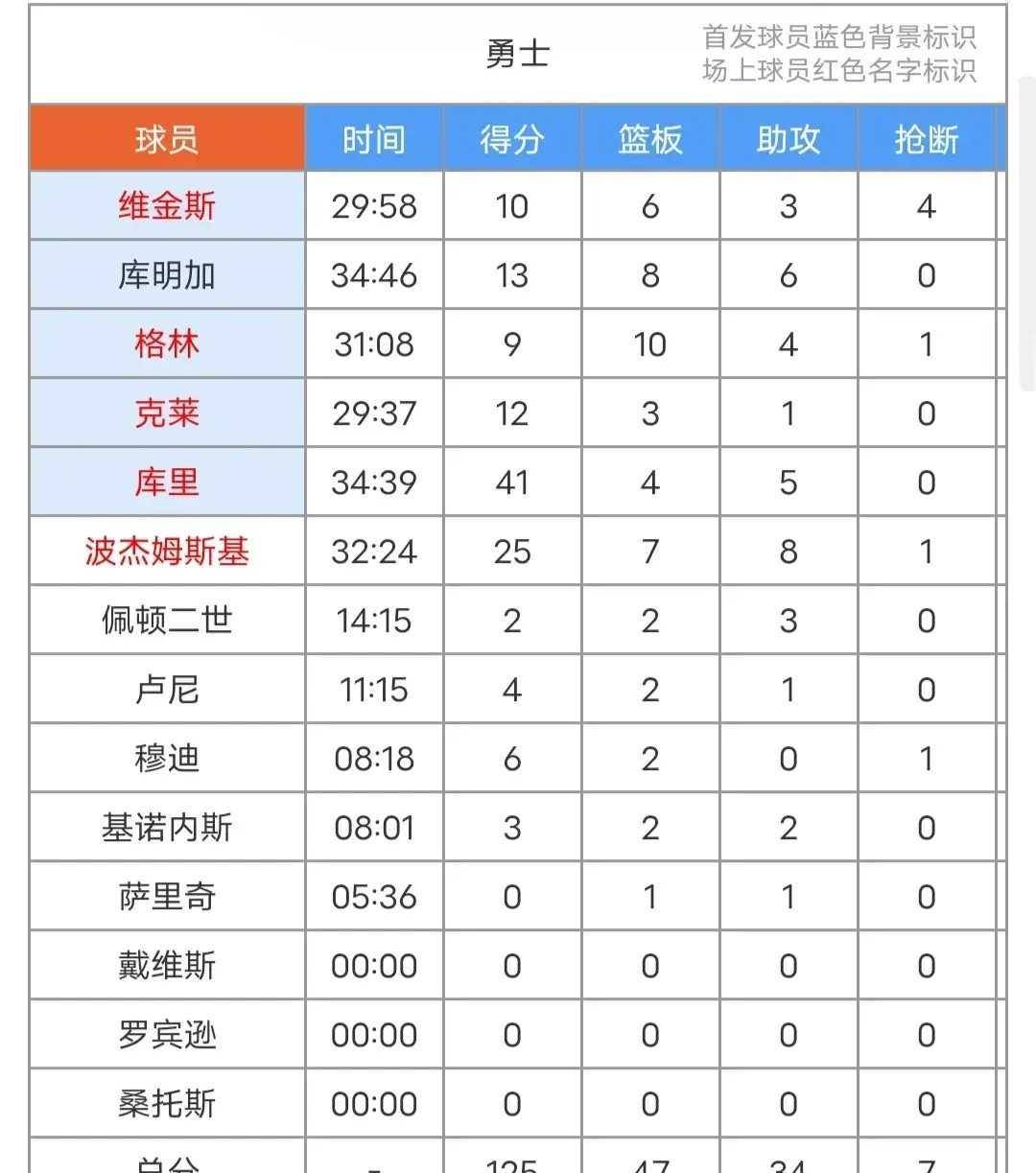 【168NBA】库明加13 8 6，库里41 4 5，勇士125-130不敌