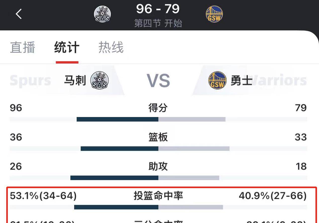 【168NBA】勇士不敌马刺，没有库里的勇士什么水平？潮水退了才知道谁在裸泳