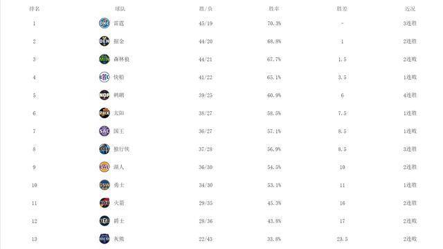 【168NBA】西部争六局势悬疑，太阳逆风独行侠大胜，湖人勇士艰难突围