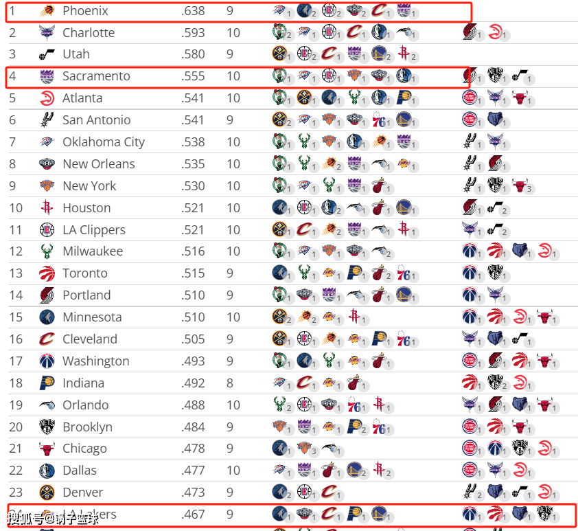 【168NBA】5连胜赛季最佳，詹姆斯又创历史第一！ 湖人手握3大杀招冲西部前8